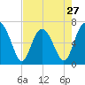 Entrance tide chart for Saturday, April 27, 2024