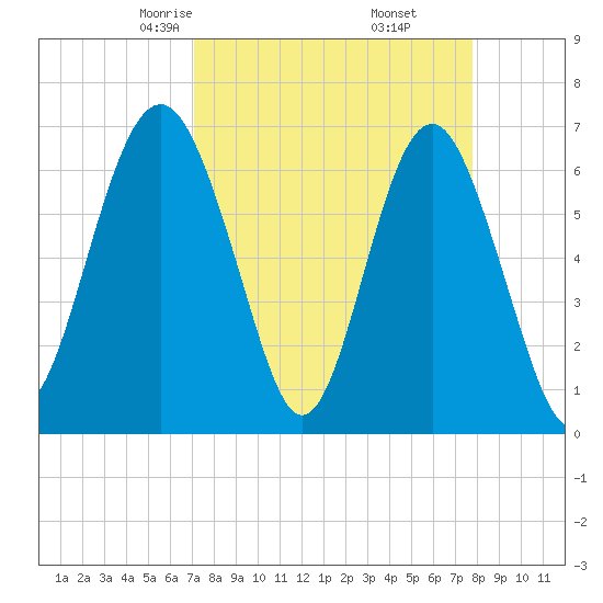 Entrance tide chart for Thursday, April 4, 2024