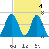 Entrance tide chart for Thursday, April 4, 2024