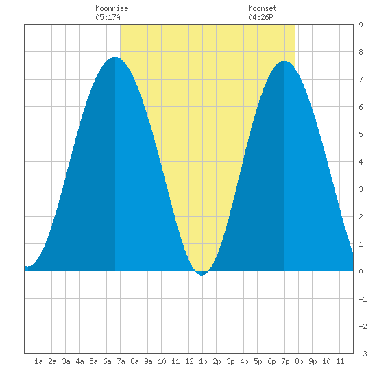 Entrance tide chart for Friday, April 5, 2024