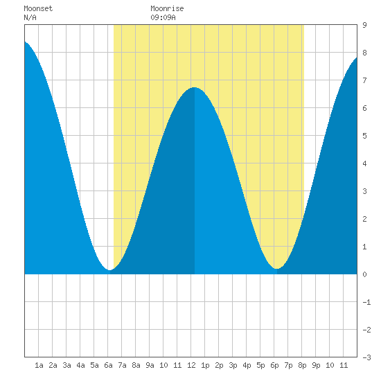 Entrance tide chart for Saturday, May 11, 2024