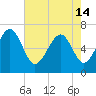 Entrance tide chart for Tuesday, May 14, 2024