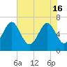 Entrance tide chart for Thursday, May 16, 2024