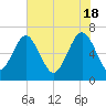 Entrance tide chart for Saturday, May 18, 2024