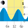 Entrance tide chart for Wednesday, May 1, 2024