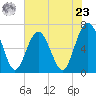 Entrance tide chart for Thursday, May 23, 2024