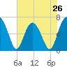 Entrance tide chart for Sunday, May 26, 2024