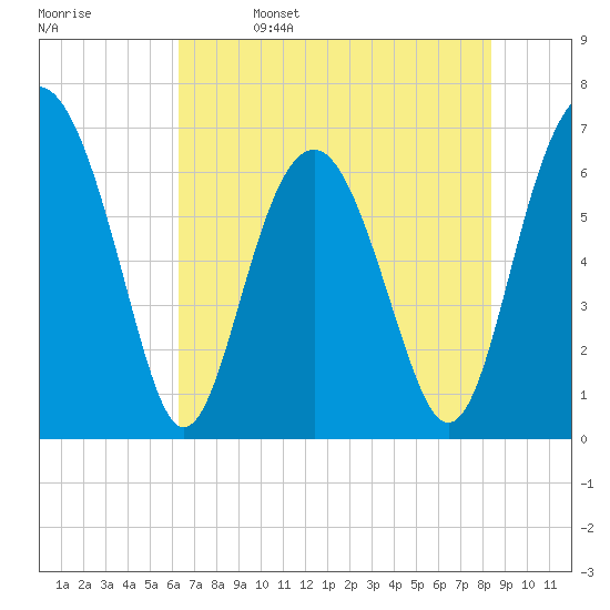 Entrance tide chart for Monday, May 27, 2024