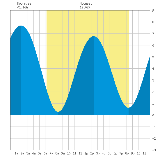 Entrance tide chart for Wednesday, May 29, 2024