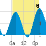 Entrance tide chart for Monday, May 6, 2024