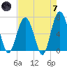 Entrance tide chart for Tuesday, May 7, 2024
