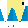 Entrance tide chart for Thursday, May 9, 2024