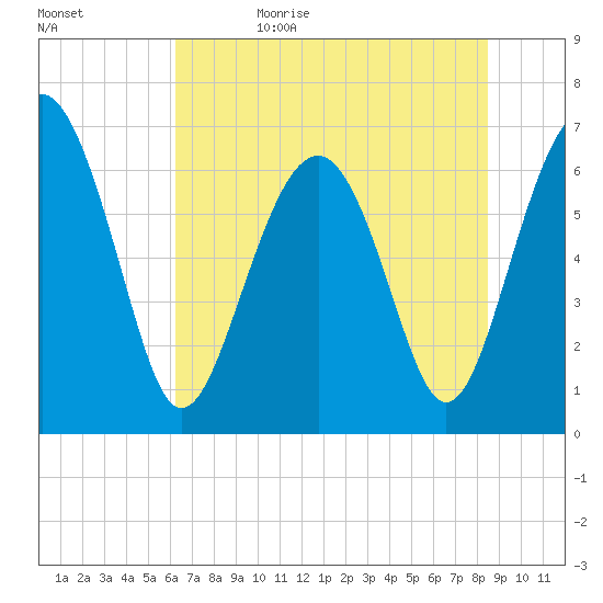 Entrance tide chart for Monday, June 10, 2024