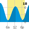 Entrance tide chart for Monday, June 10, 2024