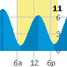 Entrance tide chart for Tuesday, June 11, 2024