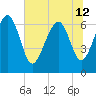Entrance tide chart for Wednesday, June 12, 2024