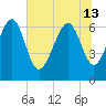 Entrance tide chart for Thursday, June 13, 2024