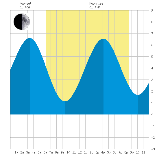 Entrance tide chart for Friday, June 14, 2024