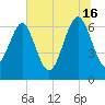 Entrance tide chart for Sunday, June 16, 2024