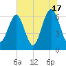 Entrance tide chart for Monday, June 17, 2024