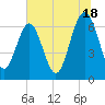 Entrance tide chart for Tuesday, June 18, 2024