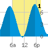 Entrance tide chart for Saturday, June 1, 2024