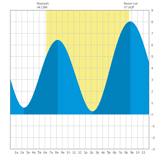 Entrance tide chart for Thursday, June 20, 2024