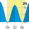 Entrance tide chart for Tuesday, June 25, 2024