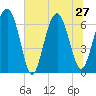 Entrance tide chart for Thursday, June 27, 2024