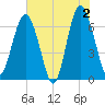 Entrance tide chart for Sunday, June 2, 2024