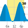 Entrance tide chart for Sunday, June 30, 2024