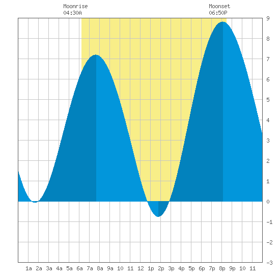 Entrance tide chart for Tuesday, June 4, 2024