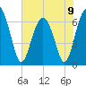 Entrance tide chart for Sunday, June 9, 2024