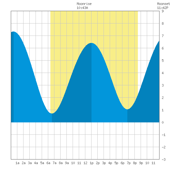 Entrance tide chart for Wednesday, July 10, 2024