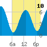Entrance tide chart for Wednesday, July 10, 2024