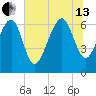Entrance tide chart for Saturday, July 13, 2024