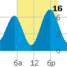 Entrance tide chart for Tuesday, July 16, 2024