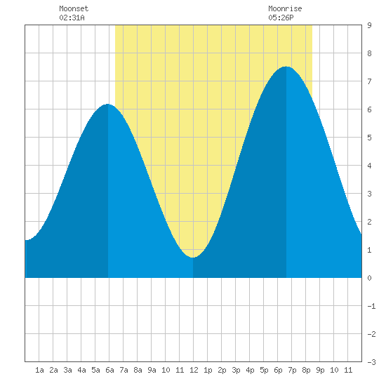 Entrance tide chart for Wednesday, July 17, 2024