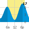 Entrance tide chart for Wednesday, July 17, 2024