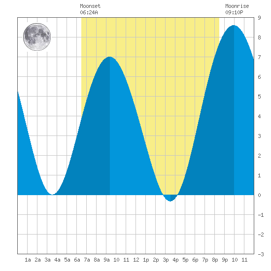 Entrance tide chart for Sunday, July 21, 2024
