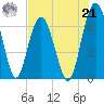 Entrance tide chart for Sunday, July 21, 2024