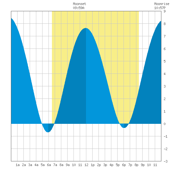 Entrance tide chart for Wednesday, July 24, 2024