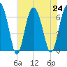 Entrance tide chart for Wednesday, July 24, 2024