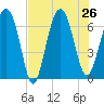 Entrance tide chart for Friday, July 26, 2024
