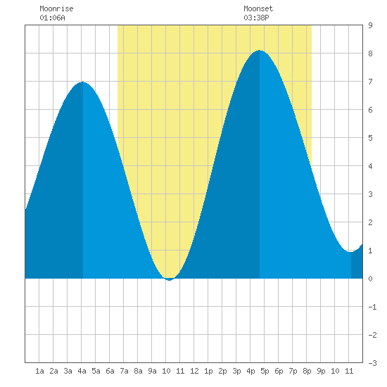 Entrance tide chart for Monday, July 29, 2024