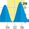 Entrance tide chart for Monday, July 29, 2024