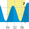 Entrance tide chart for Sunday, July 7, 2024