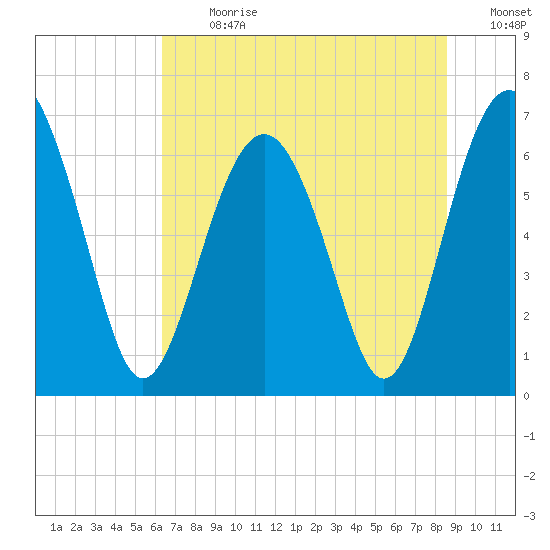 Entrance tide chart for Monday, July 8, 2024