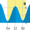 Entrance tide chart for Tuesday, July 9, 2024