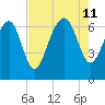 Entrance tide chart for Sunday, August 11, 2024